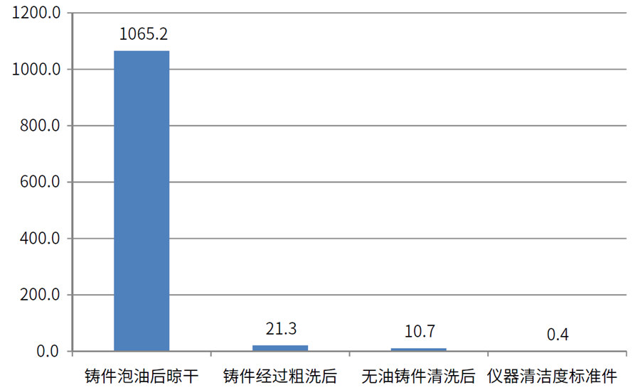 缸蓋、氣缸體表面油污清潔度檢測(cè)數(shù)據(jù)