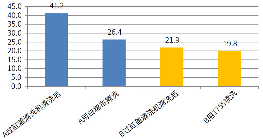 缸蓋白棉布擦洗后、1755噴洗后效果數(shù)據(jù)