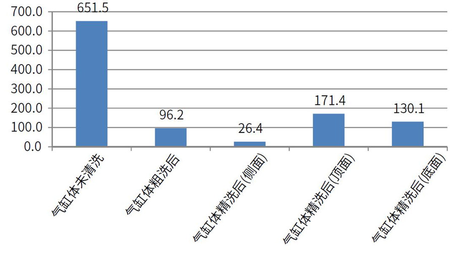 測(cè)試氣缸體在清洗前，粗洗后，粗選后的清潔度差異
